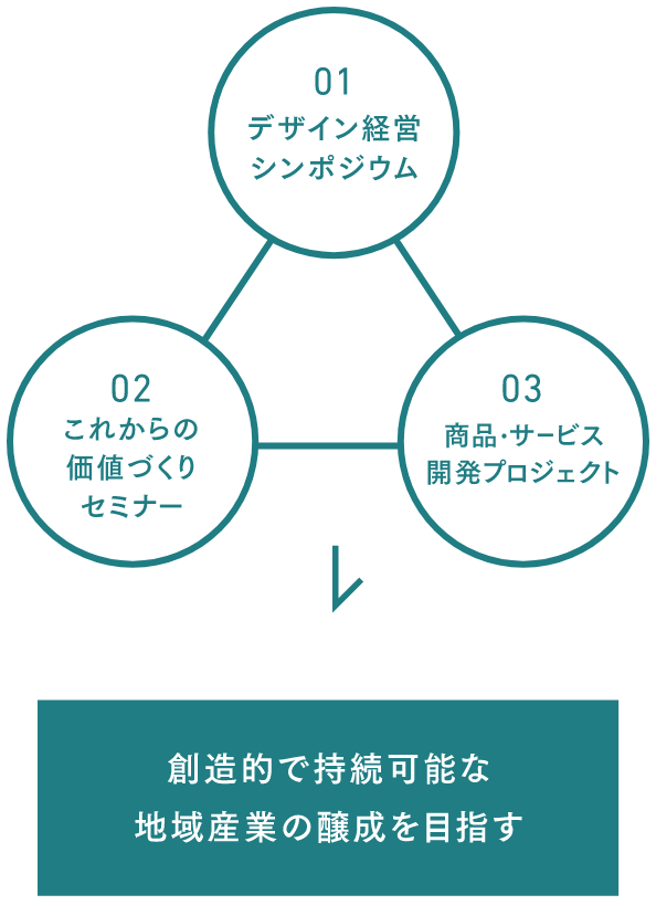 越前鯖江デザイン経営スクールが
目指すこと
