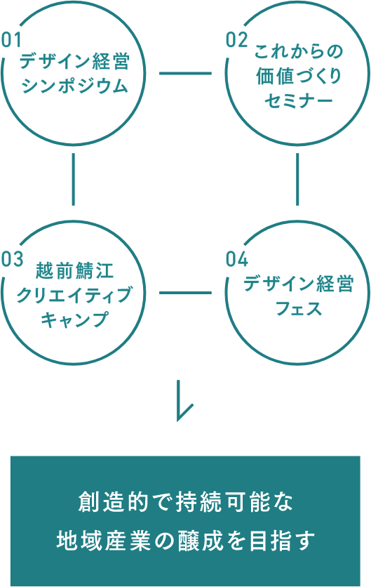 越前鯖江デザイン経営スクールが
目指すこと